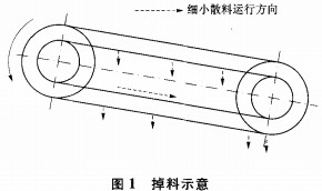 CLS槽式链板输送机掉料的改进 CLS槽式链板输送机掉料的改进
