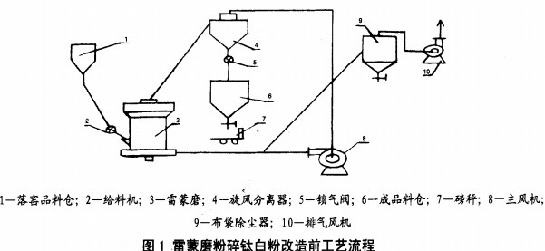 雷蒙磨工艺 雷蒙磨工艺