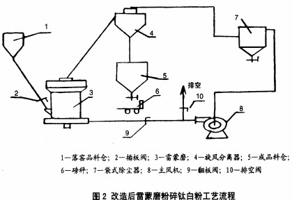 雷蒙磨工艺 雷蒙磨工艺