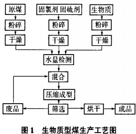 生物质型煤生产工艺流程 生物质型煤生产工艺流程