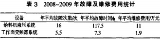 破碎机维修费用统计 破碎机维修费用统计
