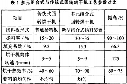 回转式烘干机 回转式烘干机