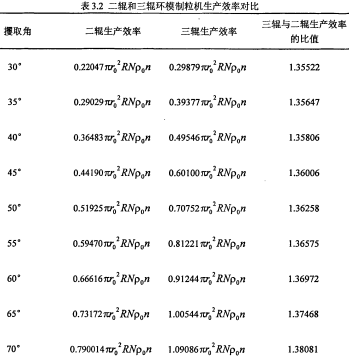 颗粒机生产效率对比 颗粒机生产效率对比
