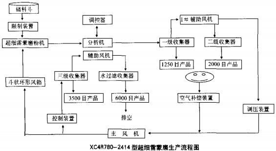 雷蒙磨粉机工艺流程图 雷蒙磨粉机工艺流程图