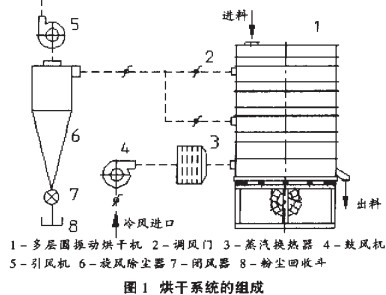 烘干机烘干系统组成 烘干机烘干系统组成