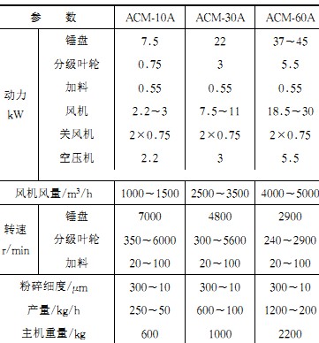 破碎机参数表 破碎机参数表