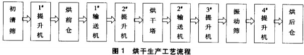 烘干工艺流程图 烘干工艺流程图