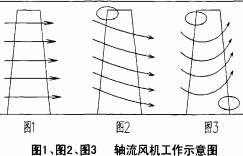 风机工作示意图 风机工作示意图