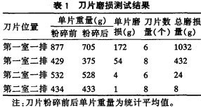 粉碎机刀片磨损测试结果 粉碎机刀片磨损测试结果