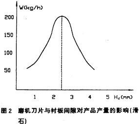 磨机刀片与衬板间隙对产品产量的影响 磨机刀片与衬板间隙对产品产量的影响