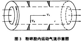 粉碎腔内运动气流示意图 粉碎腔内运动气流示意图