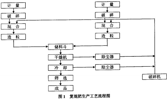 复合肥生产线工艺 复合肥生产线工艺