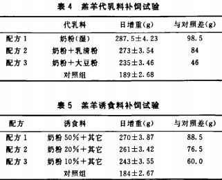 羔羊饲料配方 羔羊饲料配方