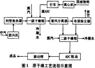 干燥机烘干机 干燥机烘干机