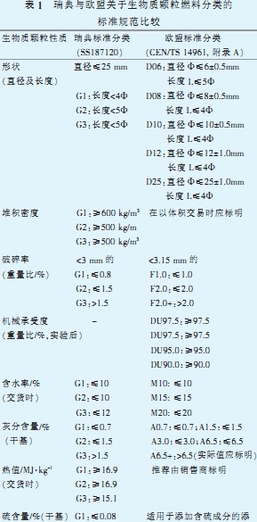 生物质颗粒燃料规范 生物质颗粒燃料规范