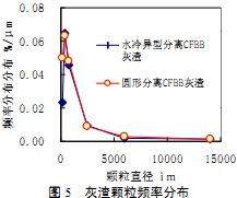 锅炉灰渣颗粒频率分布 锅炉灰渣颗粒频率分布