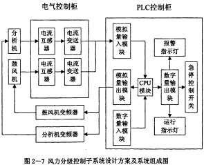 雷蒙磨粉机电控系统 雷蒙磨粉机电控系统