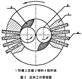 秸秆压块机工作原理图 秸秆压块机工作原理图