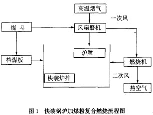 生物质锅炉燃烧原理图 生物质锅炉燃烧原理图