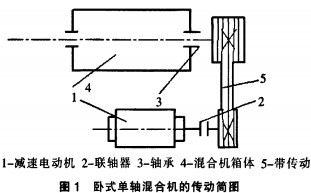饲料搅拌机传动图 饲料搅拌机传动图