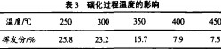 秸秆碳化过程温度的影响3 秸秆碳化过程温度的影响3