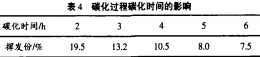 碳化过程碳化时间的影响4 碳化过程碳化时间的影响4