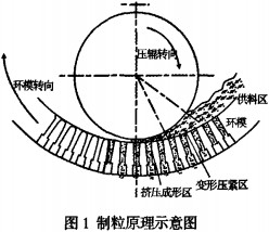 环模颗粒机制粒原理示意图 环模颗粒机制粒原理示意图
