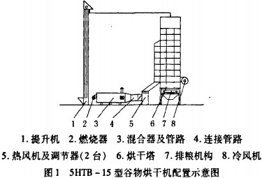 谷物烘干机配置示意图 谷物烘干机配置示意图