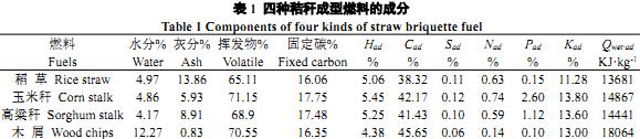 四种秸秆成型燃料的成份 四种秸秆成型燃料的成份