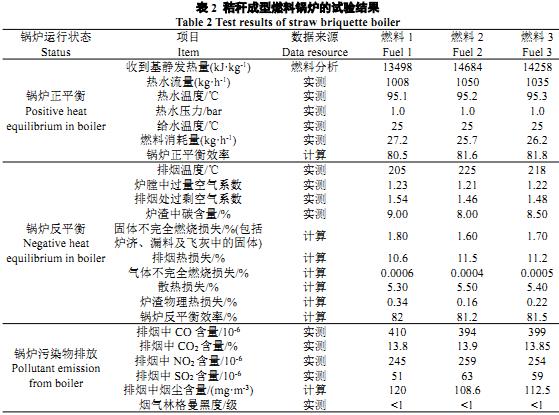 秸秆成型锅炉的试验结果 秸秆成型锅炉的试验结果