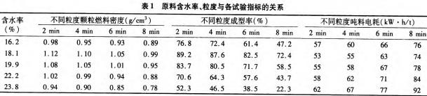 颗粒机原料含水率、粒度各试验指标 颗粒机原料含水率、粒度各试验指标