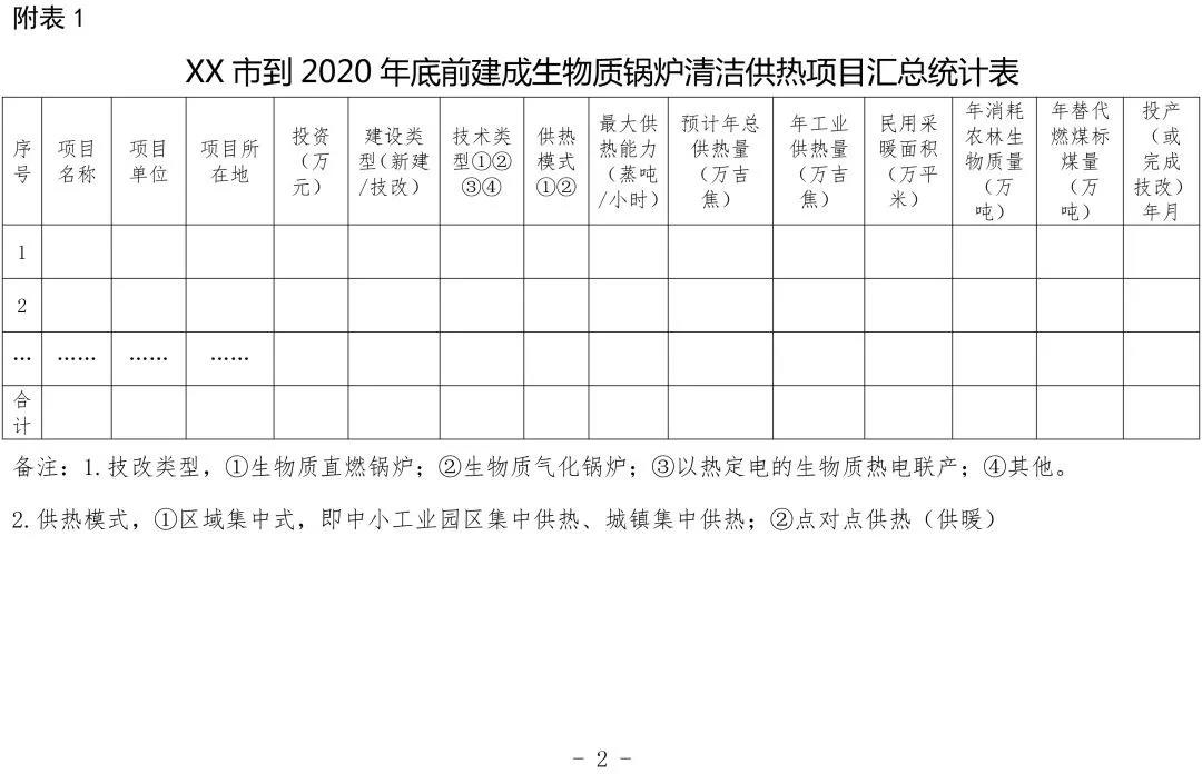 宁夏关于请报送生物质锅炉清洁供热有关情况的通知 宁夏关于请报送生物质锅炉清洁供热有关情况的通知